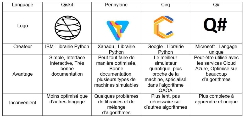 liste de simulateur connus et leur contexte d’utilisation