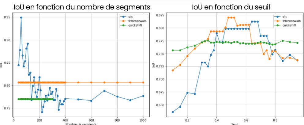 LoU fonction du nombre de segments et du seuil LoU fonction du nombre de segments et du seuil