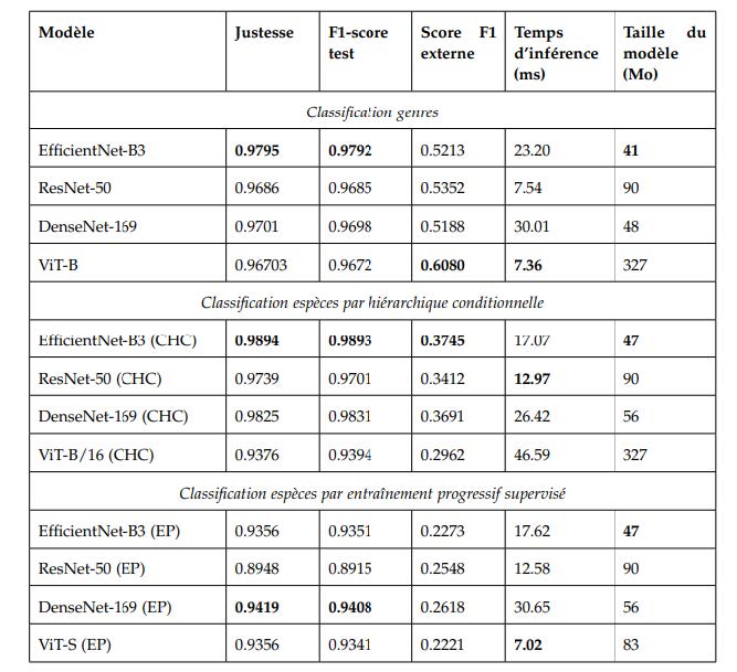 Comparaison des meilleures configurations de chaque classification et de chaque méthode : classification hiérarchique conditionnelle (CHC) vs entraînement progressif (EP). Comparaison des meilleures configurations de chaque classification et de chaque méthode : classification hiérarchique conditionnelle (CHC) vs entraînement progressif (EP).