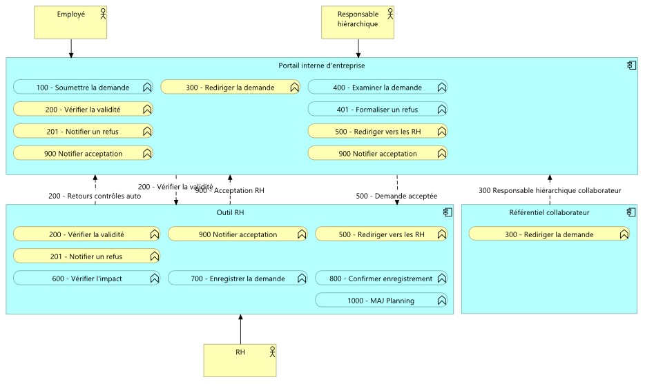 schéma d’architecture à partir du BPMN